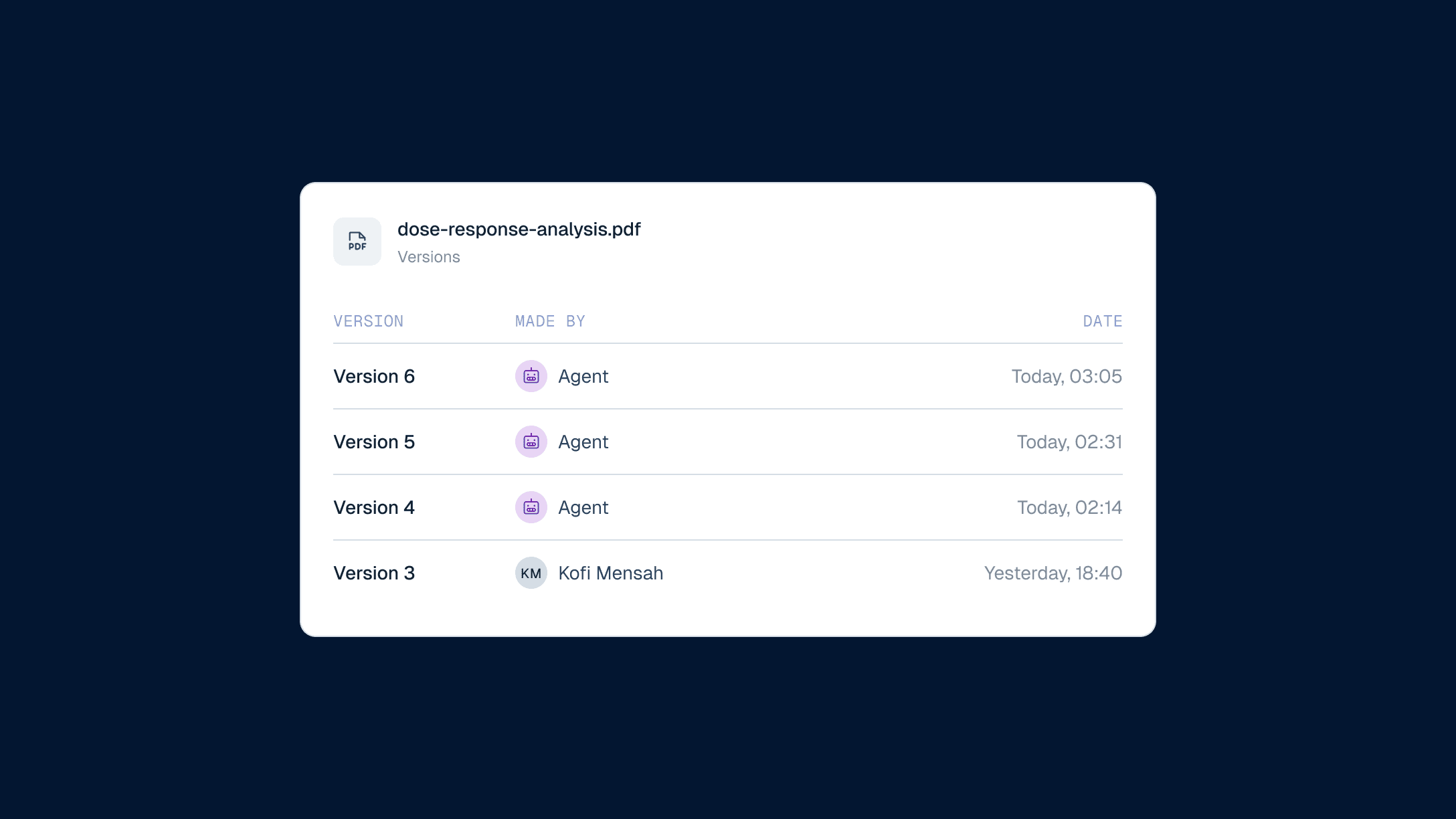 A file's versions after an overnight run: versions 4 to 6 made by an agent between 02:14 and 03:05, version 3 by Kofi Mensah yesterday.